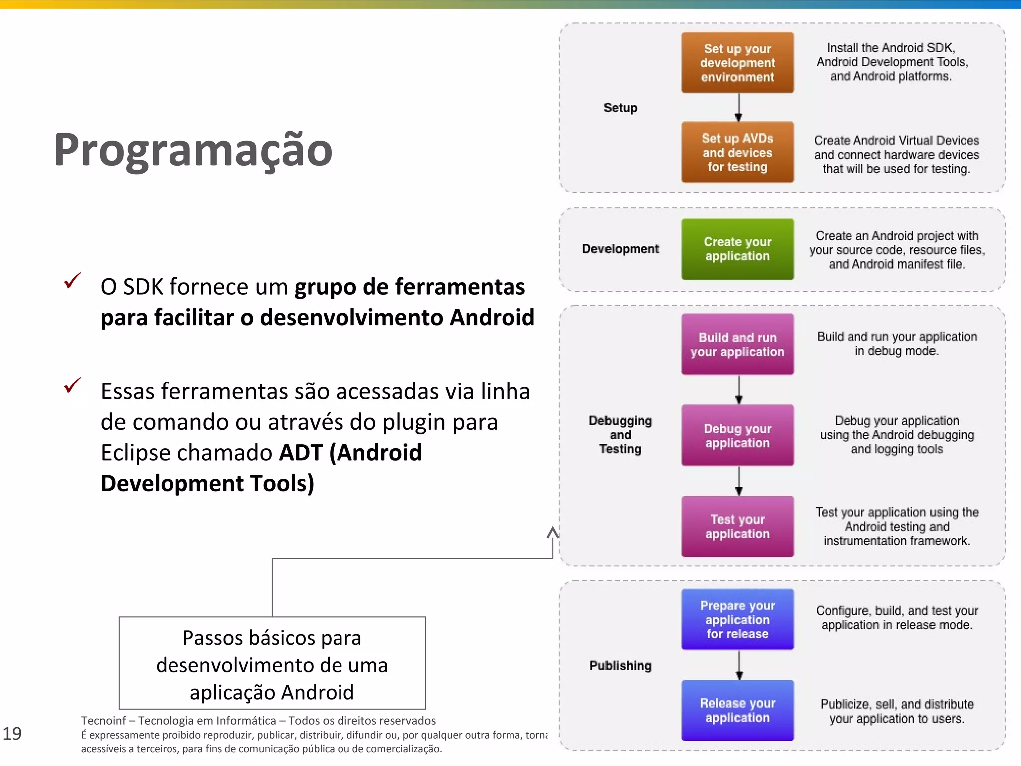 19
Tecnoinf – Tecnologia em Informática – Todos os direitos reservados
É expressamente proibido reproduzir, publicar, distribuir, difundir ou, por qualquer outra forma, tornar os conteúdos constantes nesta apresentação,
acessíveis a terceiros, para fins de comunicação pública ou de comercialização.
Programação
 O SDK fornece um grupo de ferramentas
para facilitar o desenvolvimento Android
 Essas ferramentas são acessadas via linha
de comando ou através do plugin para
Eclipse chamado ADT (Android
Development Tools)
Passos básicos para
desenvolvimento de uma
aplicação Android
 