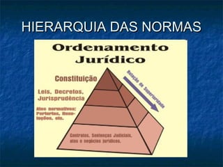 HIERARQUIA DAS NORMAS

 