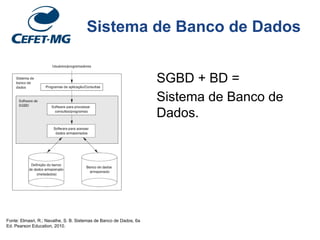 Sistema de Banco de Dados
SGBD + BD =
Sistema de Banco de
Dados.
Fonte: Elmasri, R.; Navathe, S. B. Sistemas de Banco de Dados, 6a
Ed. Pearson Education, 2010.
 