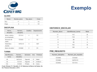 Exemplo
Fonte: Elmasri, R.; Navathe, S. B. Sistemas de Banco de Dados, 6a
Ed. Pearson Education, 2010.
 