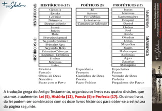SeminárioTeológicoShalom
ProduzidopeloProf.RicardoGondim
Proibidaareproduçãosemautorização
A tradução grega do Antigo Testamento, organizou os livros nas quatro divisões que
usamos atualmente: Lei (5), História (12), Poesia (5) e Profecia (17). Os cinco livros
da lei podem ser combinados com os doze livros históricos para obter-se a estrutura
da página seguinte.
 