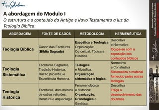 SeminárioTeológicoShalom
ProduzidopeloProf.RicardoGondim
Proibidaareproduçãosemautorização
ABORDAGEM FONTE DE DADOS METODOLOGIA HERMENÊUTICA
Teologia Bíblica
Cânon das Escrituras
(Bíblia Sagrada)
Exegética e Teológica
Organização:
Conceitual, Tópica e
Histórica.
Descritiva
e Normativa
Ocupa-se com a
exposição dos
conteúdos bíblicos
Teologia
Sistemática
Escrituras Sagradas,
Tradição Histórica,
Razão (filosofia) e
Experiência Humana.
Teológica
e Filosófica.
Organização
sistemática e lógica.
Normativa
e Construtiva
Sistematiza o material
fornecido pelas outras
teologias
Teologia
Histórica
Escrituras, documentos
de outras religiões,
literatura e arqueologia.
Fenomenológica
e Histórica:
Organização:
Cronológica e
Genética.
Descritiva
Traça o
desenvolvimento das
doutrinas
A abordagem do Modulo I
O estrutura e o conteúdo do Antigo e Novo Testamento a luz da
Teologia Bíblica
 