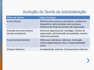 Trilhas de Teorias Ideias Principais
Escola Clássica Eficiência dos processos produtivos, combate ao
desperdício, administração como processo,
eficiência do modo burocrático de organização
Evolução da escola Clássica
(escola neoclássica)
Estrutura organizacional, estratégia, eficácia da
organização, administração da qualidade, sistema
Toyota de produção
Escola Comportamental Diferenças individuais, liderança, motivação,
cultura organizacional, ética e responsabilidade
social
Enfoque Sistêmico Complexidade, sistemas. O pensamento sistêmico
 