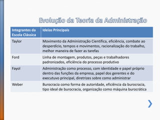 Integrantes da
Escola Clássica
Ideias Principais
Taylor Movimento da Administração Científica, eficiência, combate ao
desperdício, tempos e movimentos, racionalização do trabalho,
melhor maneira de fazer as tarefas
Ford Linha de montagem, produtos, peças e trabalhadores
padronizados, eficiência do processo produtivo
Fayol Administração como processo, com identidade e papel próprio
dentro das funções da empresa, papel dos gerentes e do
executuvo principal, diretrizes sobre como administrar
Weber Burocracia como forma de autoridade, eficiência da burocracia,
tipo ideal de burocracia, organização como máquina burocrática
 