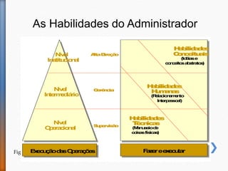 As Habilidades do Administrador
Fig. I.1
H
a
b
ilid
a
d
e
s
C
o
n
c
e
it
u
a
is
(Id
é
ia
se
c
o
n
c
e
ito
sa
b
s
tra
to
s
)
H
a
b
ilid
a
d
e
s
H
u
m
a
n
a
s
(R
e
la
c
io
n
a
m
e
n
to
In
te
rp
e
s
s
o
a
l)
H
a
b
ilid
a
d
e
s
T
é
c
n
ic
a
s
(M
a
n
u
s
e
iod
e
c
o
is
a
sfís
ic
a
s
)
N
ív
e
l
In
s
titu
c
io
n
a
l
N
ív
e
l
In
te
r
m
e
d
iá
r
io
N
ív
e
l
O
p
e
r
a
c
io
n
a
l
E
x
e
c
u
ç
ã
od
a
sO
p
e
r
a
ç
õ
e
s F
a
z
e
ree
x
e
c
u
ta
r
A
lt
aD
ir
e
ç
ã
o
G
e
r
ê
n
c
ia
S
u
p
e
r
v
is
ã
o
 