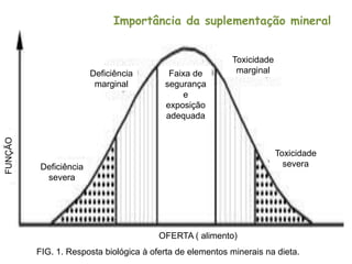 Importância da suplementação mineral
FIG. 1. Resposta biológica à oferta de elementos minerais na dieta.
Deficiência
severa
Deficiência
marginal
Faixa de
segurança
e
exposição
adequada
Toxicidade
marginal
Toxicidade
severa
OFERTA ( alimento)
FUNÇÃO
 