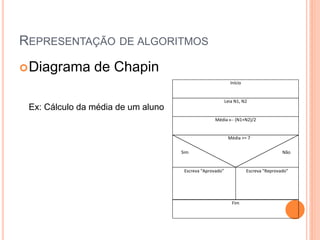 REPRESENTAÇÃO DE ALGORITMOS
Diagrama de Chapin
Ex: Cálculo da média de um aluno
Leia N1, N2
Início
Média  (N1+N2)/2
Sim Não
Média >= 7
Escreva “Reprovado”Escreva “Aprovado”
Fim
 