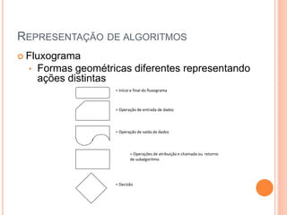 REPRESENTAÇÃO DE ALGORITMOS
 Fluxograma
• Formas geométricas diferentes representando
ações distintas
= Início e final do fluxograma
= Operação de entrada de dados
= Operação de saída de dados
= Operações de atribuição e chamada ou retorno
de subalgoritmo
= Decisão
 
