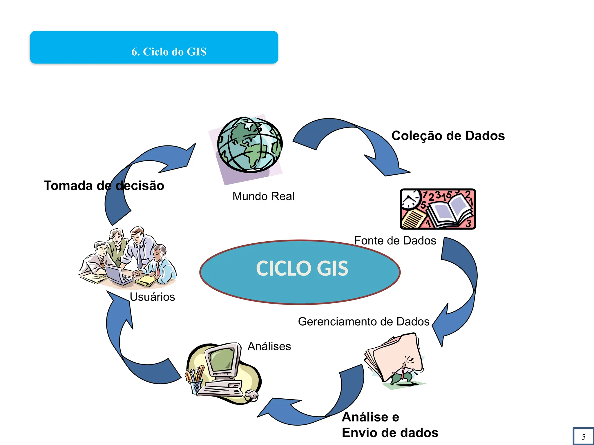 5
6. Ciclo do GIS
Tomada de decisão
Mundo Real
Coleção de Dados
Fonte de Dados
Gerenciamento de Dados
Análise e
Envio de dados
Análises
Usuários
CICLO GIS
 