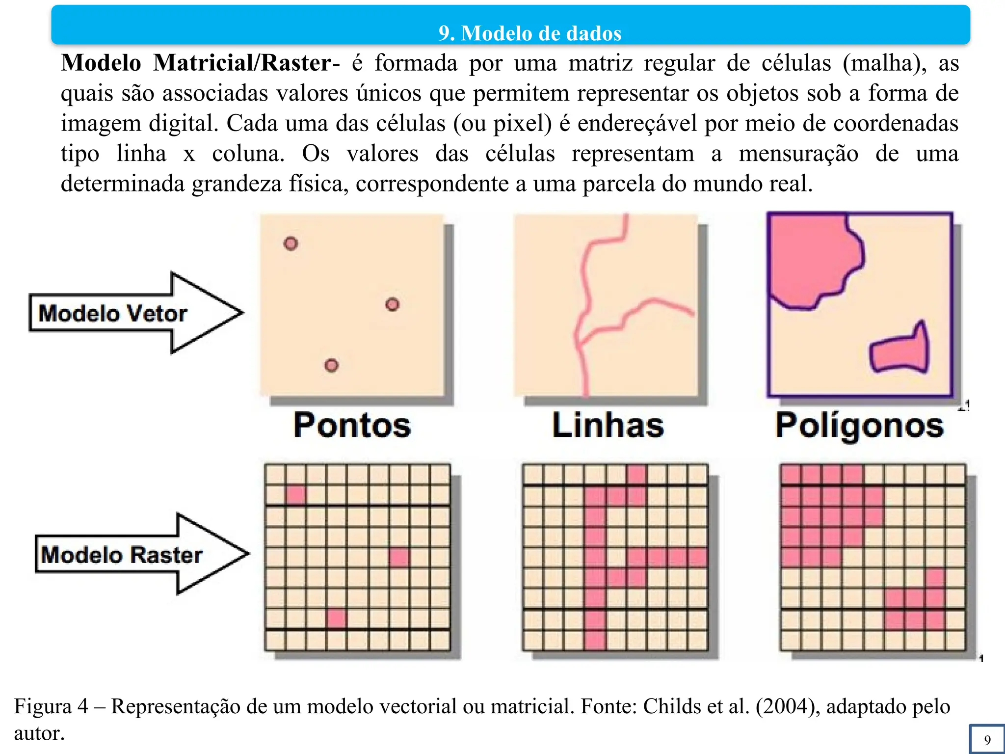 9
9. Modelo de dados
Modelo Matricial/Raster- é formada por uma matriz regular de células (malha), as
quais são associadas valores únicos que permitem representar os objetos sob a forma de
imagem digital. Cada uma das células (ou pixel) é endereçável por meio de coordenadas
tipo linha x coluna. Os valores das células representam a mensuração de uma
determinada grandeza física, correspondente a uma parcela do mundo real.
Figura 4 – Representação de um modelo vectorial ou matricial. Fonte: Childs et al. (2004), adaptado pelo
autor.
 
