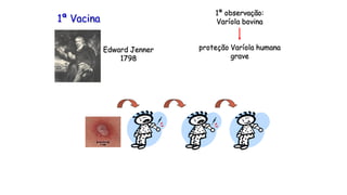 Edward Jenner
1798
1ª observação:
Varíola bovina
proteção Varíola humana
grave
1ª Vacina
 