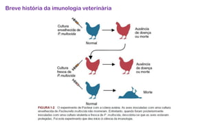 Breve história da imunologia veterinária
 
