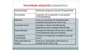 Imunidade adquirida (adaptativa)
Especificidade Diferentes antígenos induzem RI específicas
Diversidade Capacita o SI a responder a uma grande
variedade de Ags
Memória Leva a um aumento de respostas após
repetidas exposições ao mesmoAg
Expansão clonal Aumenta o número de linfóciots Ag-
específicos, para conseguir eliminar Ags
Especialização Geração de respostas ótimas para a defesa
contra diferentes tipos de micróbios
Contração e
Homeostase
Permite o SI responder a antígenos que são
novos
Não reatividade ao
próprio
Evita que o hospedeiro sofra danos na
indução da RI contra oAg
 