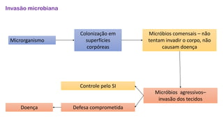 Invasão microbiana
Microrganismo
Colonização em
superfícies
corpóreas
Micróbios comensais – não
tentam invadir o corpo, não
causam doença
Micróbios agressivos–
invasão dos tecidos
Controle pelo SI
Defesa comprometida
Doença
 
