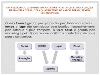 UM NEGÓCIO OU UM PRODUTO OU O RESULTADO DE UMA ORGANIZAÇÃO,
DE MANEIRA GERAL, GERA QUATRO TIPOS DE VALOR: FORMA, TEMPO,
LUGAR E POSSE.
O valor forma é gerado pela produção, pela fábrica; os valores
tempo e lugar são controlados pela logística, respectivamente,
pelo estoque e pelo transporte; o valor posse é gerado pelo
marketing e pelas finanças, que facilitam a transferência da posse
para o consumidor.
 