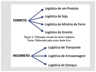 AULA 1 -  INTRODUÇÃO A LOGISTICAAAAAAAAAA