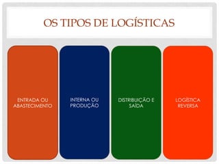 OS TIPOS DE LOGÍSTICAS
ENTRADA OU
ABASTECIMENTO
INTERNA OU
PRODUÇÃO
DISTRIBUIÇÃO E
SAÍDA
LOGÍSTICA
REVERSA
 