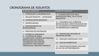 CRONOGRAMA DE ASSUNTOS
PLANO DE ASSUNTOS
1 – INTRODUÇÃO A MICROBIOLOGIA
2 – RELAÇÃO PARASITO – HOSPEDEIRO
3 – NOMENCLATURA BIOLÓGICA
4 – BIOSSEGURANÇA
5 – PROCEDIMENTOS DE
BIOSSEGURANÇA
6 – PROCESSO DE IMUNIZAÇÃO
7 – FATORES DE VIRULÊNCIA
8 – O SISTEMA DE GRAM:
CLASSIFICAÇÃO, ESPOROS BACTERIANOS,
REPRODUÇÃO BACTERIANA,
METABOLISMO BACTERIANO,
DIAGNÓSTICO BACTERIANO,
MORFOLOGIA, PRINCIPAIS DOENÇAS.
PLANO DE ASSUNTOS
9 – CLASSIFICAÇÃO DOS VIRUS,
REPRODUÇÃO VIRAL, HIV e CICLOS
BIOLOGICOS
10 – MICROBIOLOGIA AMBIENTAL –
BIOTECNOLOGIA: ASPECTOS RELEVANTES
DA UTILIZAÇÃO DE MICROORGANISMOS
NA PRESERVAÇÃO AMBIENTAL
11 – IMUNOLOGIA APLICADA AS
RESPOSTAS IMUNES
12 – INFECÇÃO HOSPITALAR E CCIH
13 – USO DE ANTISÉPTICOS
14 – FARMACOLOGIA BÁSICA APLICADA
AO USO DE ANTIMICROBIANOS
 
