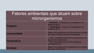 Fatores ambientais que atuam sobre
microrganismos
Oxigênio
 Aeróbios - Crescem e se multiplicam na
presença de 02.
 Anaeróbios – Vivem e se multiplicam na
ausência de O2.
Luminosidade
Alguns microrganismos se desenvolvem melhor
em locais onde há pouca luminosidade.
Temperatura
 Calor moderado favorece o crescimento de
alguns microrganismos.
 Altas temperaturas (+127ºC) destroem
microrganismos.
Umidade
Alguns microrganismos necessitam da umidade
para seu crescimento.
 