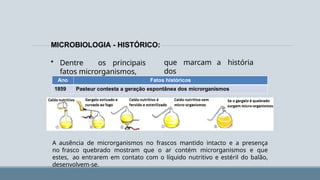 que marcam a história
dos
MICROBIOLOGIA - HISTÓRICO:
• Dentre os principais
fatos microrganismos,
destacam-se:
Ano Fatos históricos
1859 Pasteur contesta a geração espontânea dos microrganismos
A ausência de microrganismos no frascos mantido intacto e a presença
no frasco quebrado mostram que o ar contém microrganismos e que
estes, ao entrarem em contato com o líquido nutritivo e estéril do balão,
desenvolvem-se.
 