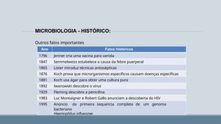 MICROBIOLOGIA - HISTÓRICO:
Outros fatos importantes
Ano Fatos históricos
1796 Jenner cria uma vacina para varíola
1847 Semmelweiss estabelece a causa da febre puerperal
1865 Lister introduz técnicas antissépticas
1876 Koch prova que microrganismos específicos causam doenças específicas
1881 Koch usa ágar para obter uma cultura pura
1892 Iwanowski descobre o vírus
1929 Fleming descobre a penicilina
1983 Luc Montaigner e Robert Gallo anunciam a descoberta do HIV
1995 Anúncio da primeira sequencia completa de um genoma
bacteriano
Haemophilus influenzae
 