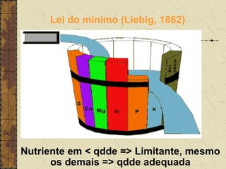 Lei do mínimo (Liebig, 1862)




Nutriente em < qdde => Limitante, mesmo
      os demais => qdde adequada
 