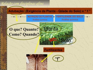 Relação com disciplinas afins
     Adubação: (Exigência da Planta - Qdade do Solo) x “ f ”
                  NUTRIÇÃO DE PLANTAS   FERTILIDADE DO SOLO
                     Análise química       Análise química



     O que? Quanto?             Planta
     Como? Quando?
                                              Solo
                                Fertilizantes


                                        “f”
 