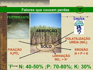 Relação com disciplinas afins
              Fatores que causam perdas          “f”
    FERTILIZANTE                                CHUVA


                        ABSORÇÃO

                                          VOLATILIZAÇÃO
                                            URÉIA (NH3)
                           SOLO
    FIXAÇÃO                                     EROSÃO
     H2PO4-                                     N=P=K
                                  LIXIVIAÇÃO
                                    NO3- > K+

    ´f´     N: 40-50% ;P: 70-80%; K: 30%
 