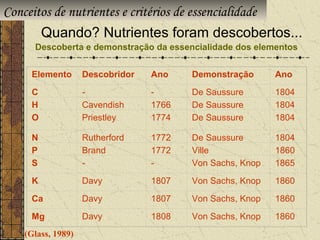 Conceitos de nutrientes e critérios de essencialidade
       Quando? Nutrientes foram descobertos...
     Descoberta e demonstração da essencialidade dos elementos


     Elemento      Descobridor   Ano    Demonstração      Ano

     C             -             -      De Saussure       1804
     H             Cavendish     1766   De Saussure       1804
     O             Priestley     1774   De Saussure       1804

     N             Rutherford    1772   De Saussure       1804
     P             Brand         1772   Ville             1860
     S             -             -      Von Sachs, Knop   1865

     K             Davy          1807   Von Sachs, Knop   1860

     Ca            Davy          1807   Von Sachs, Knop   1860

     Mg            Davy          1808   Von Sachs, Knop   1860
   (Glass, 1989)
 