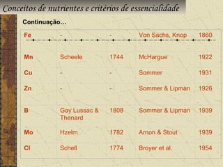 Conceitos de nutrientes e critérios de essencialidade
      Continuação…

      Fe         -              -        Von Sachs, Knop   1860


      Mn         Scheele        1744     McHargue          1922

      Cu         -              -        Sommer            1931

      Zn         -              -        Sommer & Lipman   1926


      B          Gay Lussac &   1808     Sommer & Lipman   1939
                 Thenard

      Mo         Hzelm          1782     Arnon & Stout     1939

      Cl         Schell         1774     Broyer et al.     1954
 