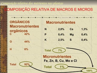 Composição relativa dos nutrientes nas plantas
  COMPOSIÇÃO RELATIVA DE MACROS E MICROS

                                           MINERAIS
      ORGÂNICOS                  Macronutrientes
      Macronutrientes
                                N         2,0%   Ca     1,3%
      orgânicos
      C          42%            P         0,4%   Mg     0,4%
                                K         2,5%   S      0,4%
      O          44%

      H          6%             Total     7%

                               Micronutrientes
                               Fe, Zn, B, Cu, Mo e Cl
      Total      92%
                               Total       1%
                                                           100%
 