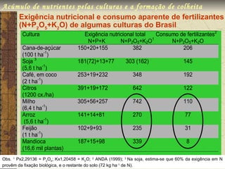 Acúmulo de nutrientes pelas culturas e a formação de colheita
    Exigência nutricional e consumo aparente de fertilizantes
    (N+P2O5+K2O) de algumas culturas do Brasil
         Cultura                     Exigência nutricional total Consumo de fertilizantes2
                                      N+P+K         N+P2O5+K2O1       N+P2O5+K2O
         Cana-de-açúcar            150+20+155            382              206
         (100 t ha-1)
         Soja 3                    181(72)+13+77         303 (162)                  145
         (5,6 t ha-1)
         Café, em coco             253+19+232                348                    192
         (2 t ha-1)
         Citros                    391+19+172                642                    122
         (1200 cx./ha)
         Milho                     305+56+257                742                    110
         (6,4 t ha-1)
         Arroz                     141+14+81                 270                     77
          (5,6 t ha-1)
         Feijão                    102+9+93                  235                     31
         (1 t ha-1)
         Mandioca                  187+15+98                 339                      8
         (16,6 mil plantas)
Obs. 1 Px2,29136 = P2O5; Kx1,20458 = K2O; 2 ANDA (1999); 3 Na soja, estima-se que 60% da exigência em N
provêm da fixação biológica, e o restante do solo (72 kg ha -1 de N).
 