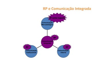 RP e Comunicação Integrada

                        RP como suporte
                Comunicação
                Mercadológica




                                RP
                Comunicação
                 Integrada

RP                                           RP
Comunicação                          Comunicação
Institucional                          Interna
 