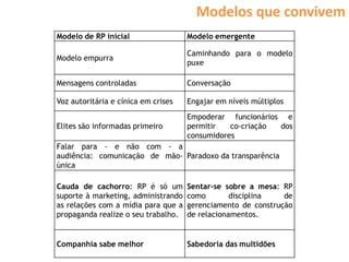 Modelos que convivem
Modelo de RP inicial                 Modelo emergente

                                     Caminhando para o modelo
Modelo empurra
                                     puxe

Mensagens controladas                Conversação

Voz autoritária e cínica em crises   Engajar em níveis múltiplos
                                     Empoderar funcionários e
Elites são informadas primeiro       permitir   co-criação dos
                                     consumidores
Falar para - e não com - a
audiência: comunicação de mão- Paradoxo da transparência
única

Cauda de cachorro: RP é só um        Sentar-se sobre a mesa: RP
suporte à marketing, administrando   como        disciplina   de
as relações com a mídia para que a   gerenciamento de construção
propaganda realize o seu trabalho.   de relacionamentos.


Companhia sabe melhor                Sabedoria das multidões
 