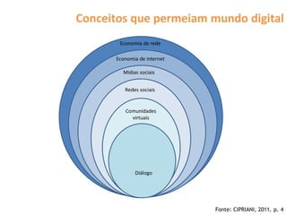 Conceitos que permeiam mundo digital
       Economia de rede

      Economia de internet

        Mídias sociais


         Redes sociais


         Comunidades
           virtuais




             Diálogo




                             Fonte: CIPRIANI, 2011. p. 4
 