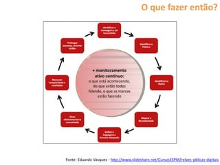 O que fazer então?




Fonte: Eduardo Vasques - http://www.slideshare.net/CursosESPM/relaes-pblicas-digitais
 