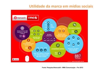 Utilidade da marca em mídias sociais




       Fonte: Pesquisa #marcaútil – RMA Comunicação – Fev 2012
 