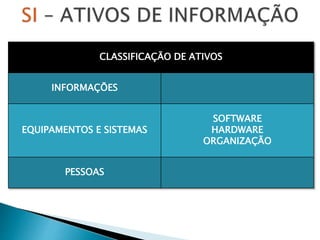 CLASSIFICAÇÃO DE ATIVOS
INFORMAÇÕES
EQUIPAMENTOS E SISTEMAS
SOFTWARE
HARDWARE
ORGANIZAÇÃO
PESSOAS
 