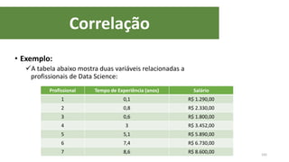 Correlação
105
• Exemplo:
A tabela abaixo mostra duas variáveis relacionadas a
profissionais de Data Science:
Profissional Tempo de Experiência (anos) Salário
1 0,1 R$ 1.290,00
2 0,8 R$ 2.330,00
3 0,6 R$ 1.800,00
4 3 R$ 3.452,00
5 5,1 R$ 5.890,00
6 7,4 R$ 6.730,00
7 8,6 R$ 8.600,00
 