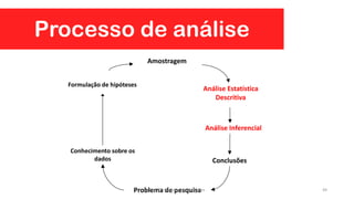 Análise Estatística
Descritiva
Análise Inferencial
Conclusões
Problema de pesquisa
Conhecimento sobre os
dados
Formulação de hipóteses
Amostragem
Processo de análise
49Prof. Dr. Rodrigo Lins Rodrigues
 