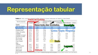 Representação tabular
54Prof. Dr. Rodrigo Lins Rodrigues
 
