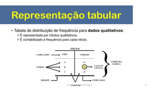 Representação tabular
• Tabela de distribuição de frequência para dados qualitativos:
É representada por rótulos qualitativos;
É contabilizado a frequência para cada rótulo.
55Prof. Dr. Rodrigo Lins Rodrigues
 