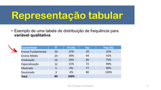 Representação tabular
• Exemplo de uma tabela de distribuição de frequência para
variável qualitativa
57
Escolaridade Fi Fri (%) Fac Frac (%)
Ensino Fundamental 20 25% 20 25%
Ensino Médio 24 30% 44 55%
Graduação 16 20% 60 75%
Especialização 12 15% 72 90%
Mestrado 5 6% 77 96%
Doutorado 3 4% 80 100%
Total 80 100%
Prof. Dr. Rodrigo Lins Rodrigues
 