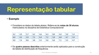 Representação tabular
• Exemplo
Considere os dados da tabela abaixo. Refere-se às notas de 30 alunos
matriculados na disciplina de Estatística Computacional:
Os quatro passos descritos anteriormente serão aplicados para a construção
da tabela de distribuição de frequência.
61
4,2 3,9 5,7 6,5 4,6 6,3 8,0 4,4 5,0 5,5
6,0 4,5 5,0 7,2 6,4 7,2 5,0 6,8 4,7 3,5
6,0 7,4 8,8 3,8 5,5 5,0 6,6 7,1 5,3 4,7
Prof. Dr. Rodrigo Lins Rodrigues
 