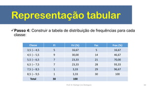 Representação tabular
Passo 4: Construir a tabela de distribuição de frequências para cada
classe:
64
Classe Fi Fri (%) Fac Frac (%)
3,5 |-- 4,5 5 16,67 5 16,67
4,5 |-- 5,5 9 30,00 14 46,67
5,5 |-- 6,5 7 23,33 21 70,00
6,5 |-- 7,5 7 23,33 28 93,33
7,5 |-- 8,5 1 3,33 29 96,67
8,5 |-- 9,5 1 3,33 30 100
Total 30 100
Prof. Dr. Rodrigo Lins Rodrigues
 