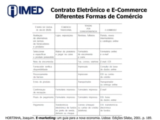 Contrato Eletrônico e E-CommerceDiferentes Formas de ComércioHORTINHA, Joaquim. E-marketing: um guia para a nova economia. Lisboa: Edições Sílabo, 2001. p. 189.