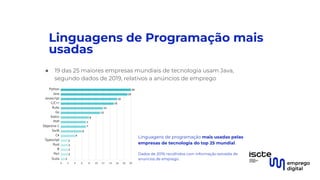 Linguagens de Programação mais
usadas
● 19 das 25 maiores empresas mundiais de tecnologia usam Java,
segundo dados de 2019, relativos a anúncios de emprego
Linguagens de programação mais usadas pelas
empresas de tecnologia do top 25 mundial.
Dados de 2019, recolhidos com informação extraída de
anúncios de emprego.
 