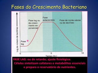 NUTRIÇÃO - Os Macronutrientes, Micronutrientes e Fatores de CrescimentoMICRONUTRIENTES: (minerais) São necessários ao desenvolvimento microbiano, porémem quantidades variáveis, dependendo do elemento e domicrorganismo considerados.CobreCloroMagnésioCálcioSódioZincoPotássioFerroComponente Protéico; Cofator enzimático;      Parte de estruturas; Osmorreguladores