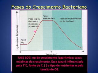 NUTRIÇÃO - Os Macronutrientes, Micronutrientes e Fatores de CrescimentoFATORES DE CRESCIMENTO: Substâncias que promovem crescimento dos microrganismos.In vivo:são fornecidas pelos tecidos e/ou líquidos corpóreos.In vitro:Extrato de leveduras e sangue e derivados.Ex. Vitaminas do complexo B; minerais; aminoácidos; purinas e pirimidinas