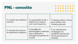 PNL - conceito
É o estudo da excelência
humana
É a capacidade de dar o
melhor de si mesmo
com mais frequência
É método prático e eficaz
para realizar uma
mudança pessoal
É o estudo da estrutura
da experiência subjetiva
É estratégia de
aprendizagem acelerada
para a detecção e
utilização de padrões do
mundo.
É um método para
modelagem da
excelência humana de
forma que possa ser
utilizada
 